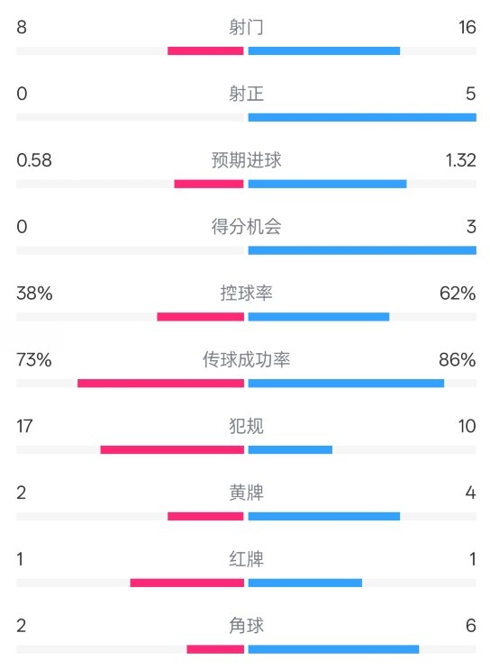  恩波利0-2米蘭全場(chǎng)數據：射門(mén)8-16，射正0-5，控球率38%-62%