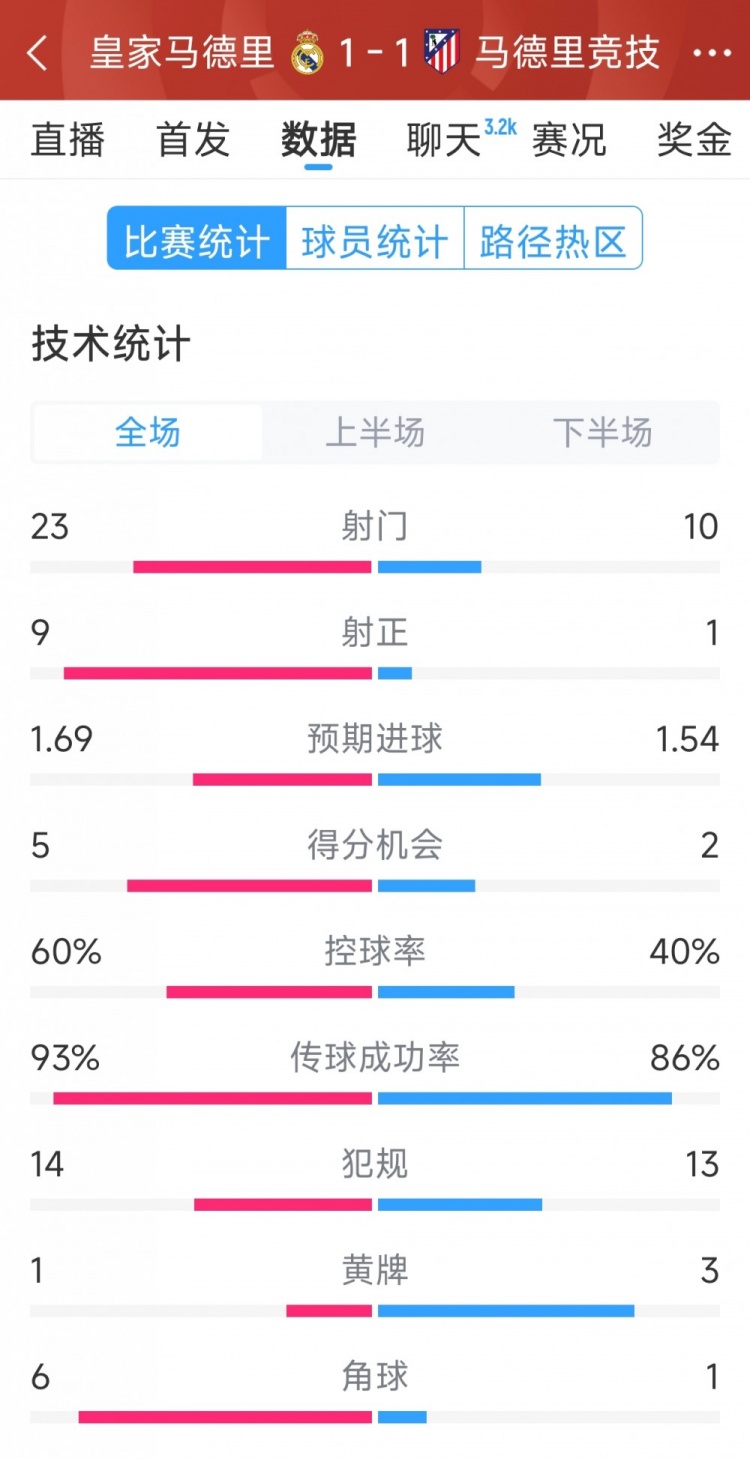  皇馬1-1馬競全場(chǎng)數據：射門(mén)23-10，射正9-1，得分機會(huì )5-2