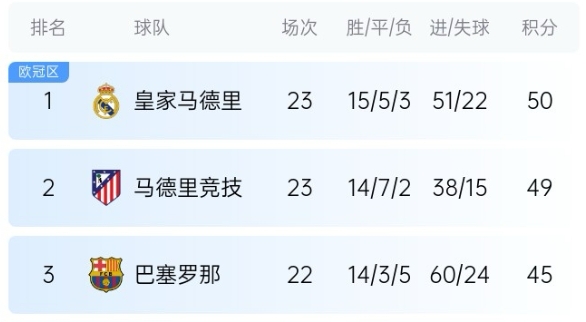  機會(huì )來(lái)了！巴薩少賽1場(chǎng)落后皇馬5分，第35輪還有一場(chǎng)國家德比