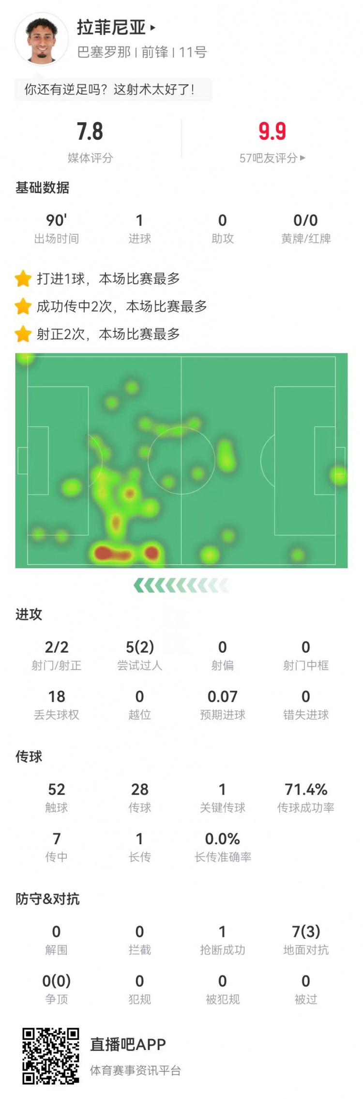  拉菲尼亞本場(chǎng)2射2正進(jìn)1球+1關(guān)鍵傳球 5過(guò)人2成功 7對抗3成功