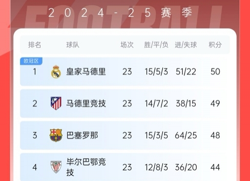  再刺激一次！13/14賽季皇薩競23輪3隊同分&爭冠到末輪，今年差2分