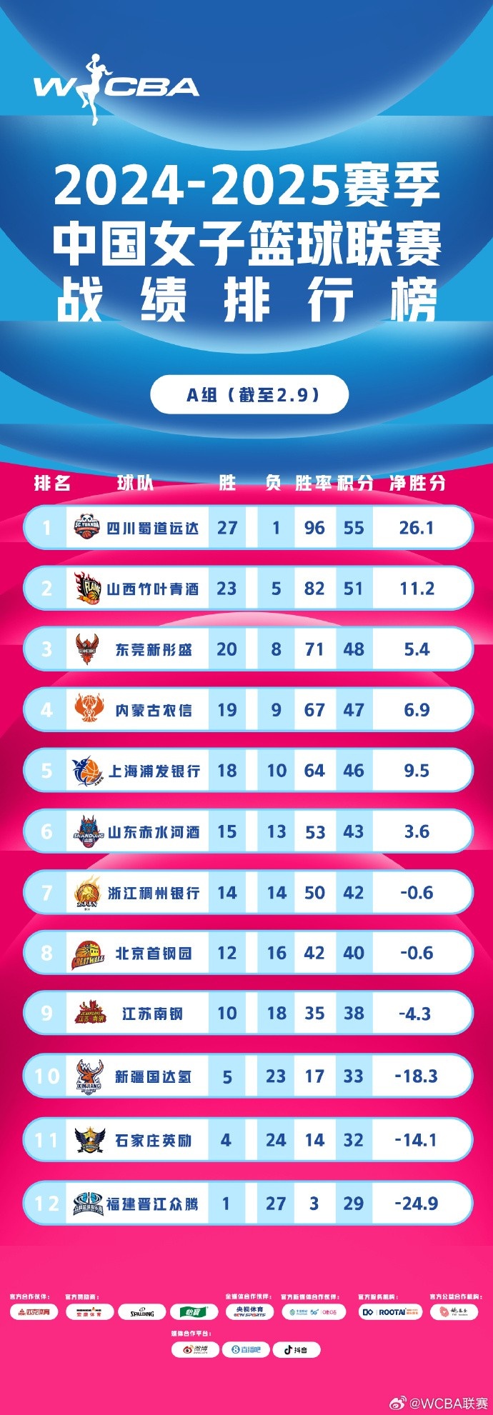  WCBA聯(lián)賽戰績(jì)排行榜：四川27勝1負A組領(lǐng)跑 武漢26勝4負B組第一