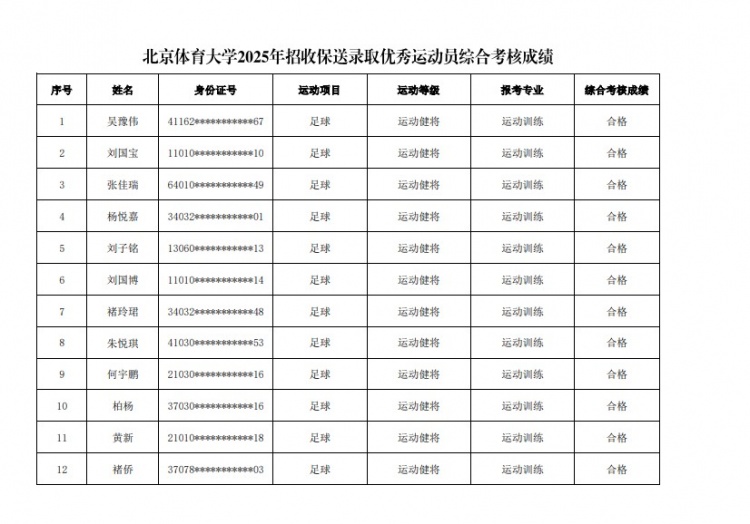  67名球員通過(guò)北體大保送錄取初審，王世杰、何宇鵬、王剛在列