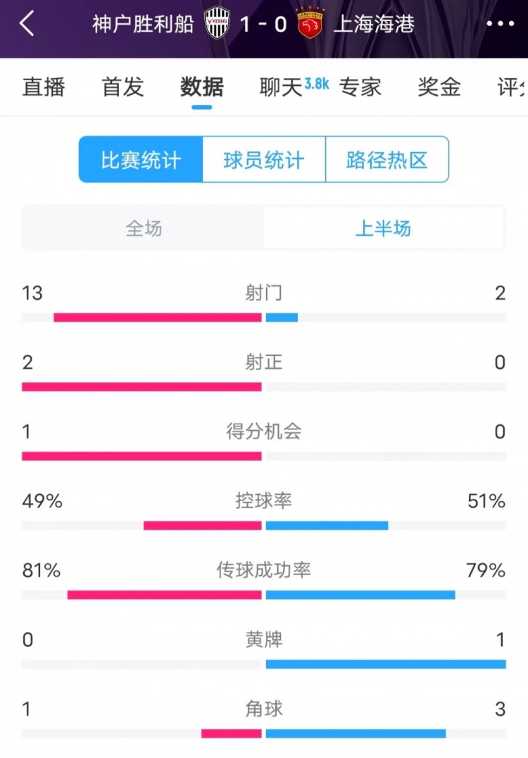 被全面壓制 !神戶(hù)半場(chǎng)13次射門(mén),海港2射門(mén)0射正