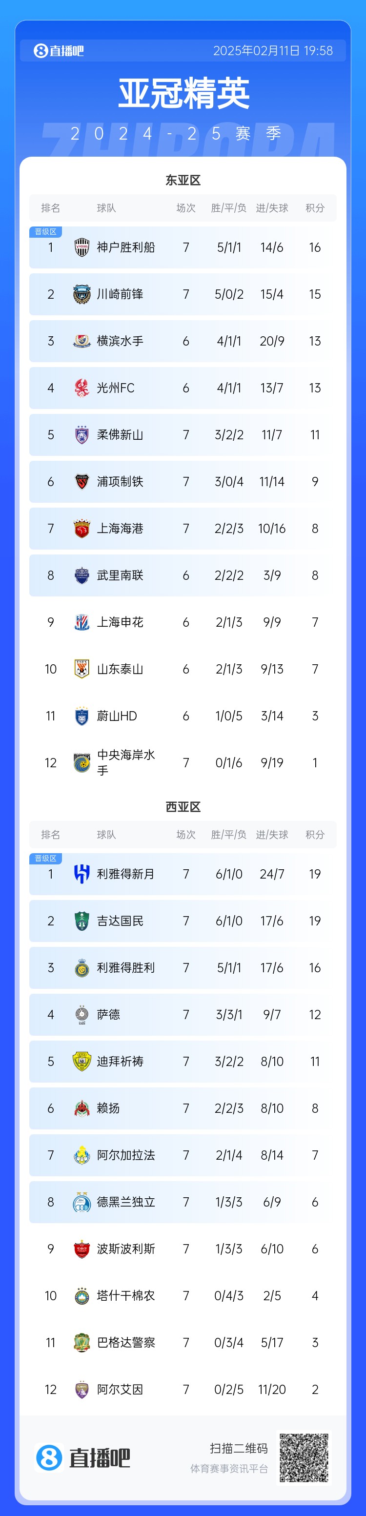  亞冠東亞區積分榜：海港進(jìn)球多驚險保住第7，神戶(hù)、川崎提前晉級