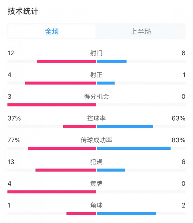  高效！泰山vs光州半場(chǎng)數據：泰山4次射正打進(jìn)3球，控球率37%