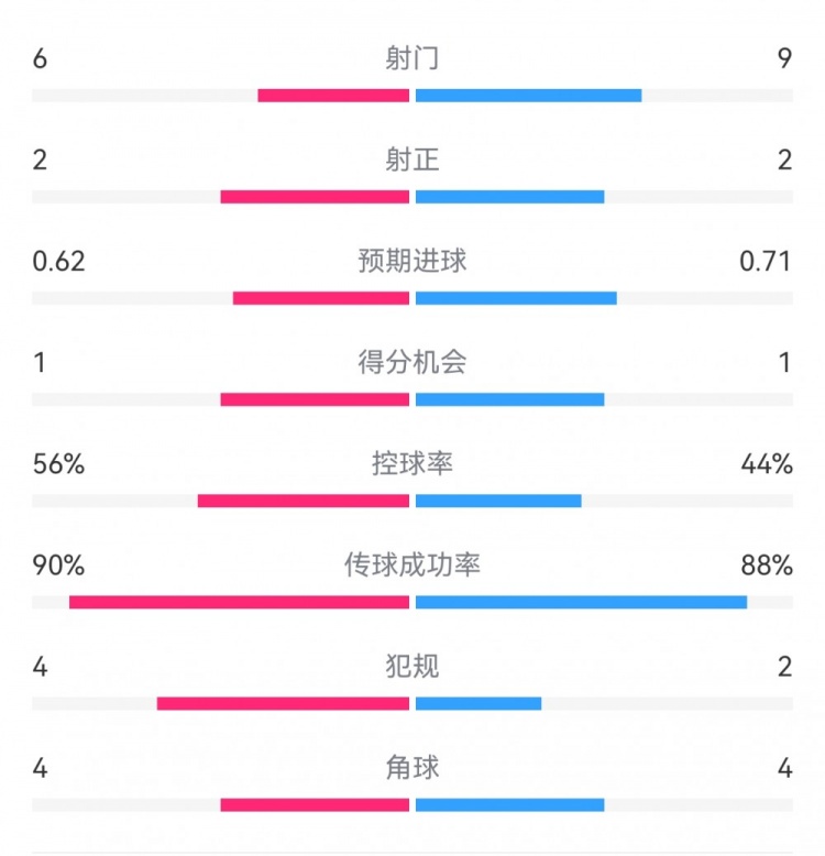  曼城1-0皇馬半場(chǎng)數據：射門(mén)6-9，射正2-2，得分機會(huì )1-1