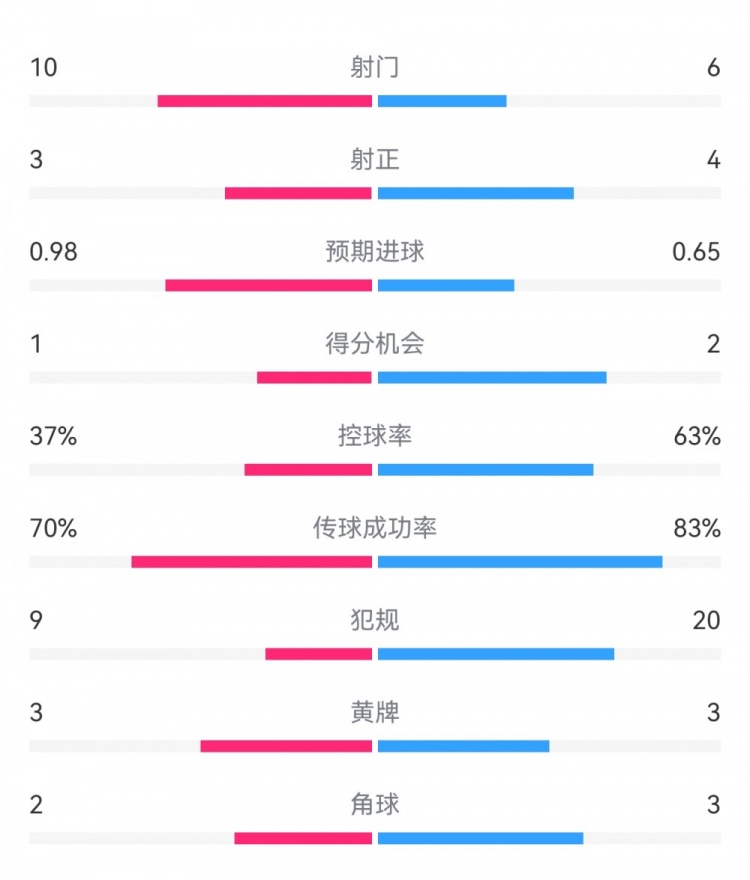  埃弗頓2-2利物浦數據：射門(mén)10-6，射正3-4，得分機會(huì )1-2