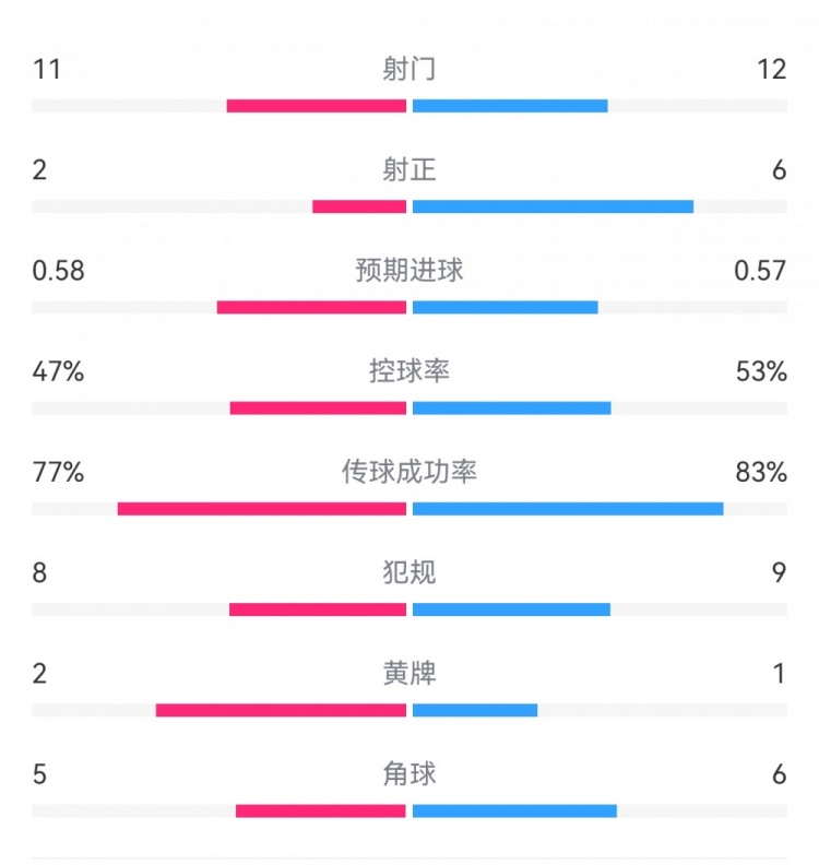  費耶諾德1-0米蘭數據：射門(mén)11-12，射正2-6，預期進(jìn)球0.58-0.57