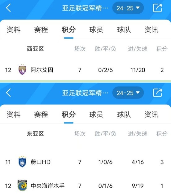 亞冠衛冕冠軍阿爾艾因7場(chǎng)不勝,排名西亞區墊底提前出局