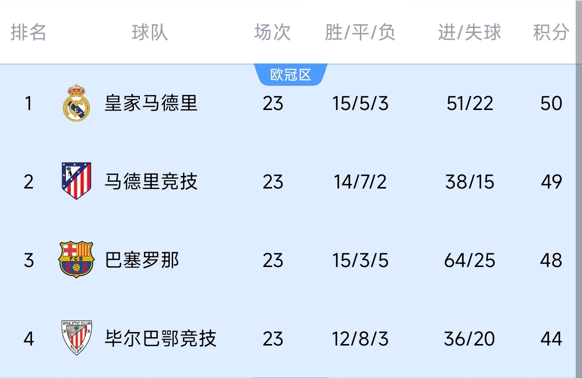  意不意外？五大聯(lián)賽領(lǐng)跑優(yōu)勢：西甲意甲僅1分，英超7德甲8法甲10