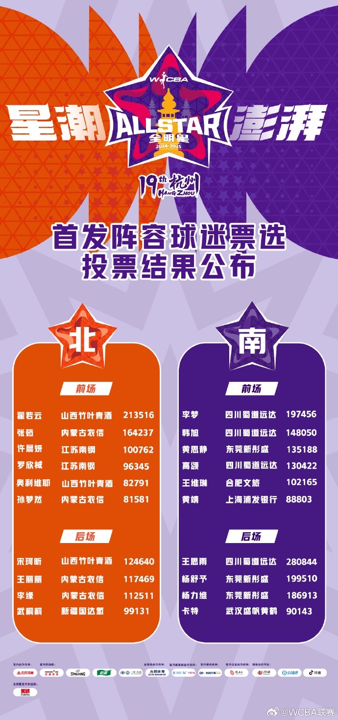 WCBA全明星票選結果:王思雨當選票王 李夢(mèng)&韓旭&張茹等國手入圍