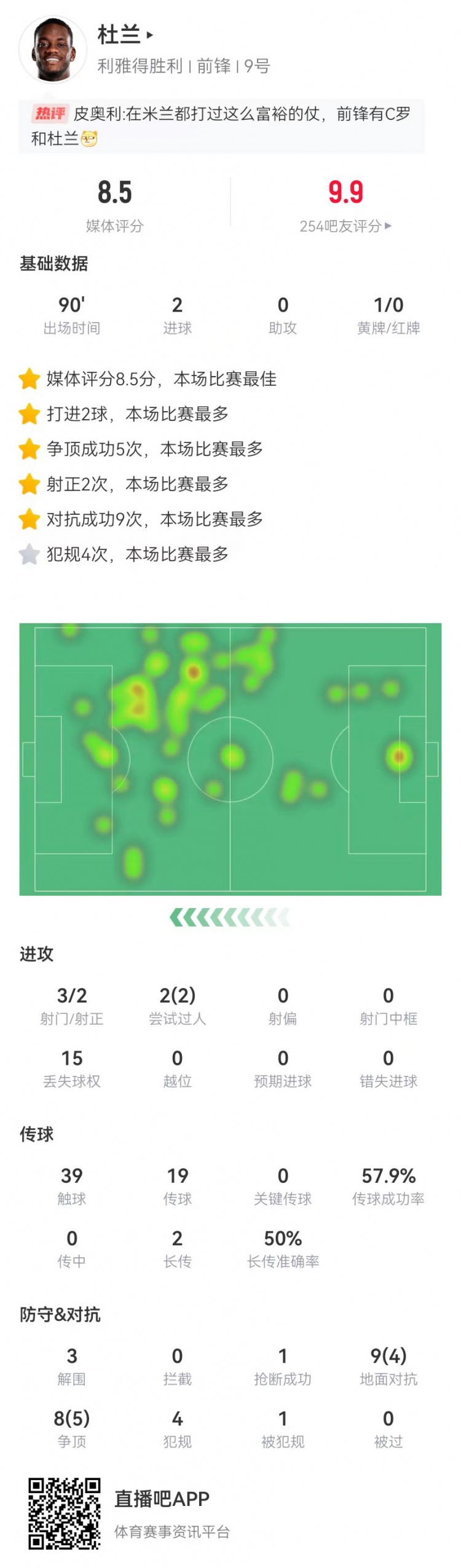  杜蘭本場(chǎng)3射2正進(jìn)2球 17對抗9成功 4犯規3解圍 8.5分全場(chǎng)最高