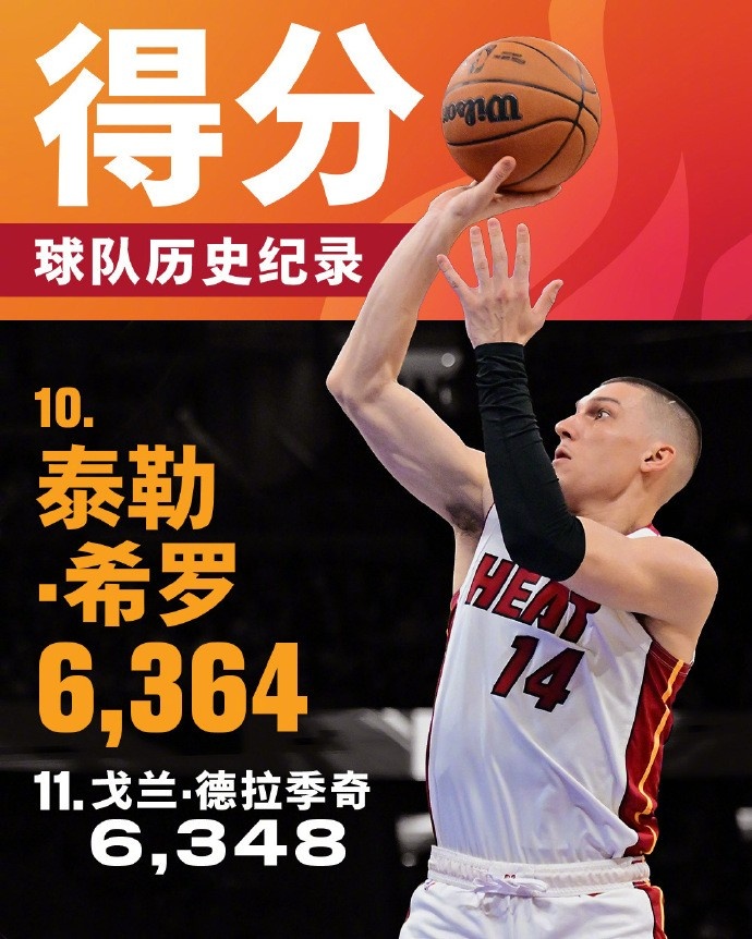  將追哈斯勒姆！希羅生涯總得分來(lái)到6364 升至熱火隊史第十位