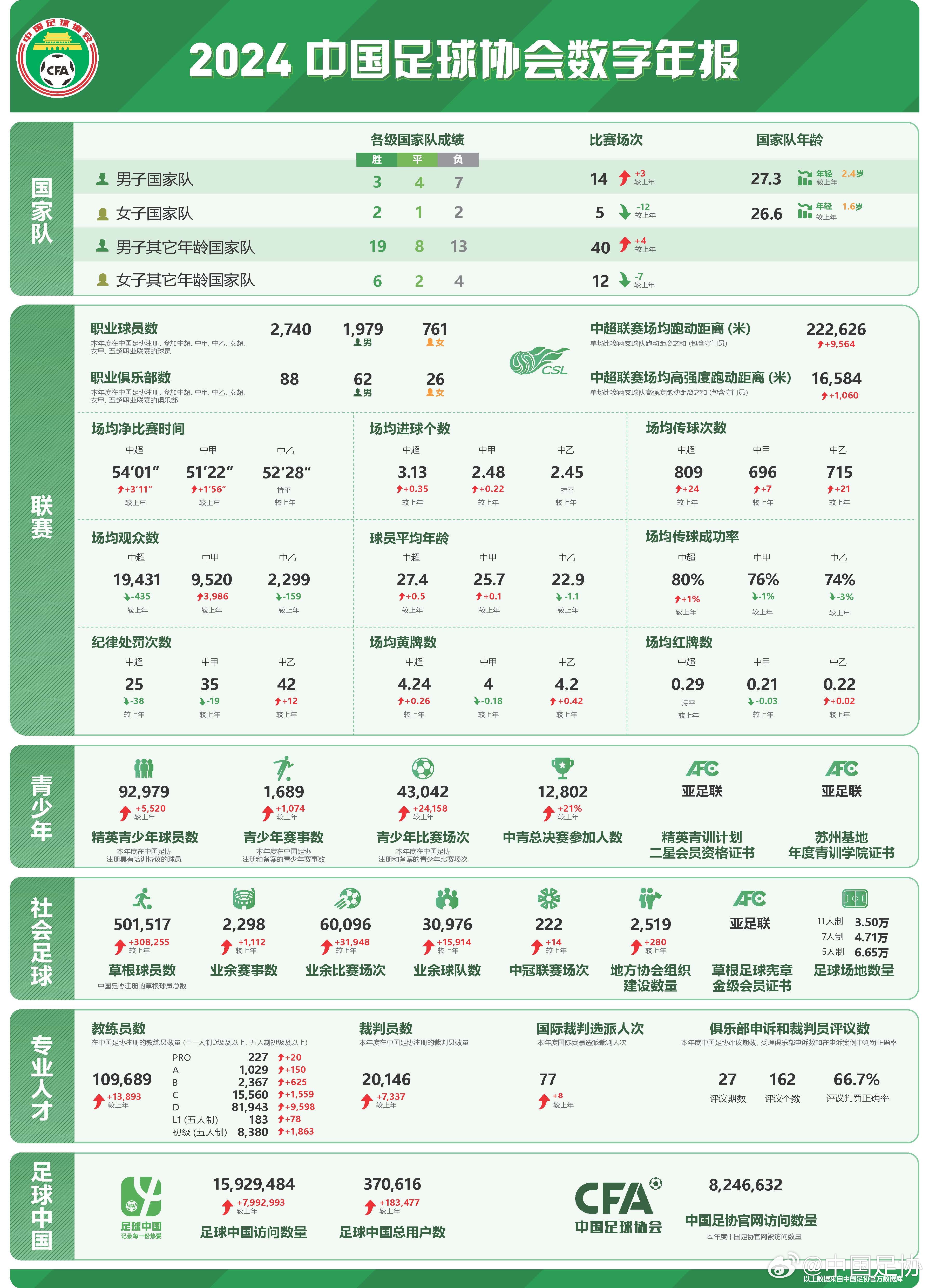  足協(xié)發(fā)布2024數字年報：男足職業(yè)球員1979人，精英青少年9.2萬(wàn)