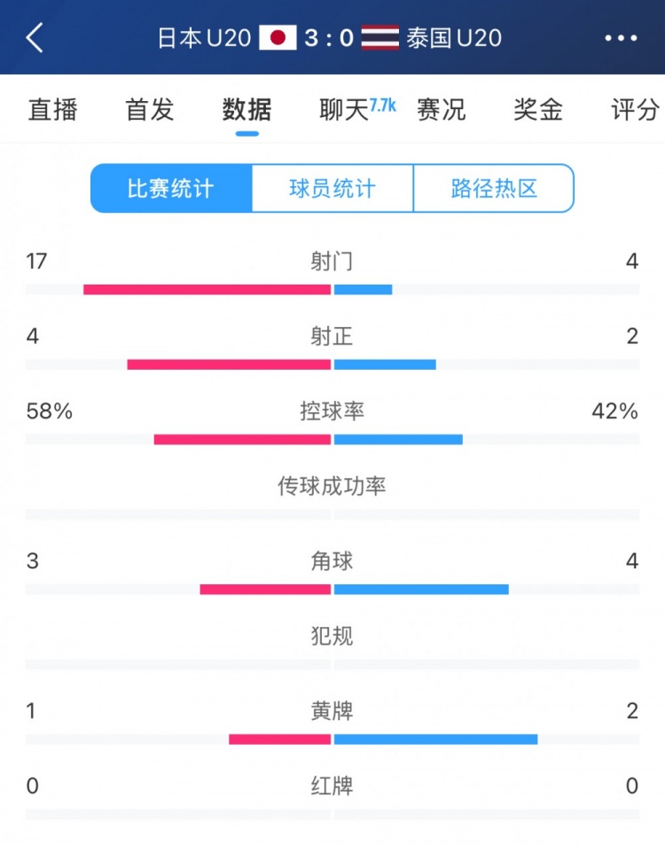  日本U20vs泰國U20全場(chǎng)數據：控球率58%-42%，射門(mén)數17-4