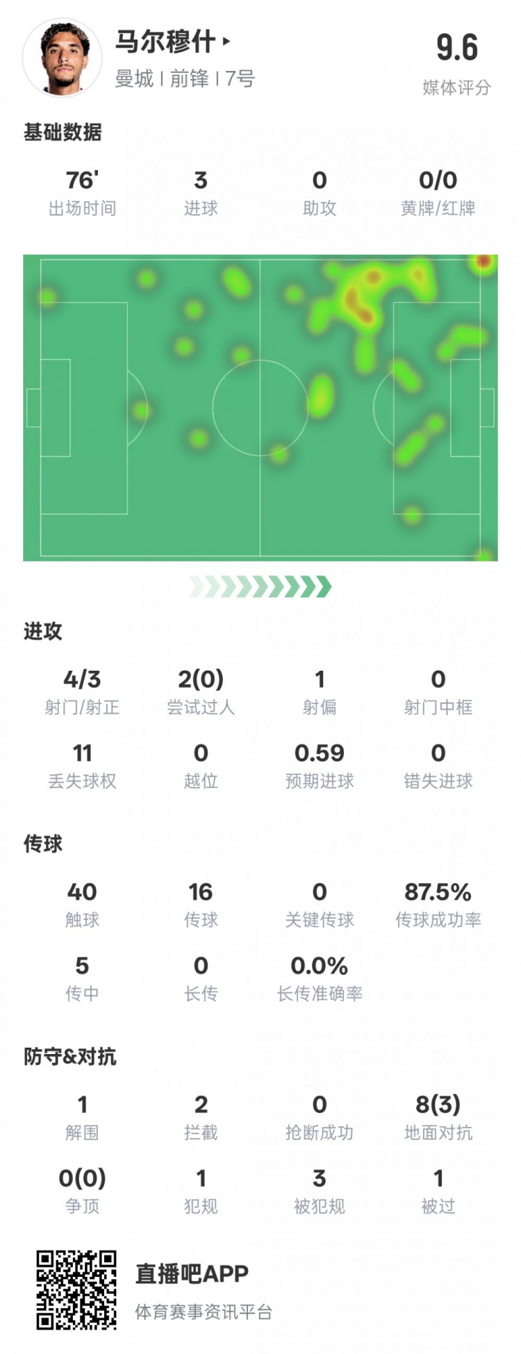  馬爾穆什本場(chǎng)比賽數據：3射正3進(jìn)球&1解圍2攔截，評分9.6
