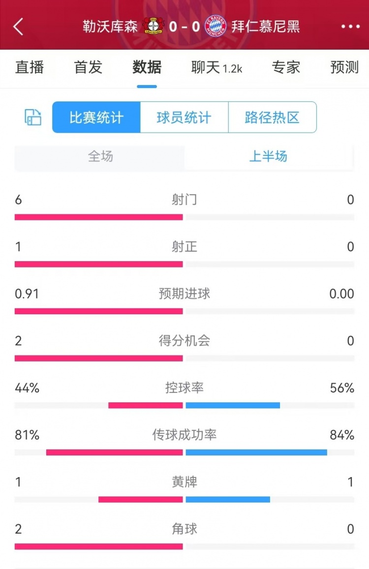 碾壓!拜仁半場(chǎng)0射門(mén),藥廠(chǎng)半場(chǎng)射門(mén)6、得分機會(huì )2、預期進(jìn)球0.91