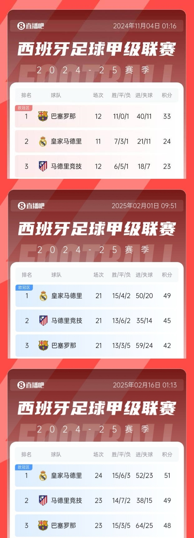  過(guò)山車(chē)！巴薩領(lǐng)先皇馬9分→巴薩落后皇馬7分→巴薩本輪有望再登頂