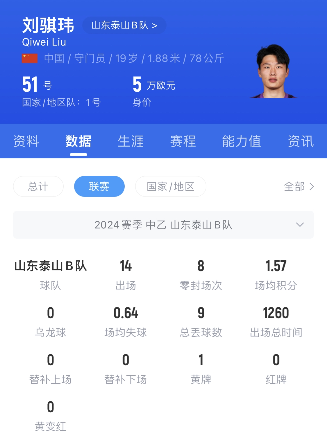  有腳下、有自信！國青門(mén)將劉騏瑋門(mén)晃倒上搶的對手