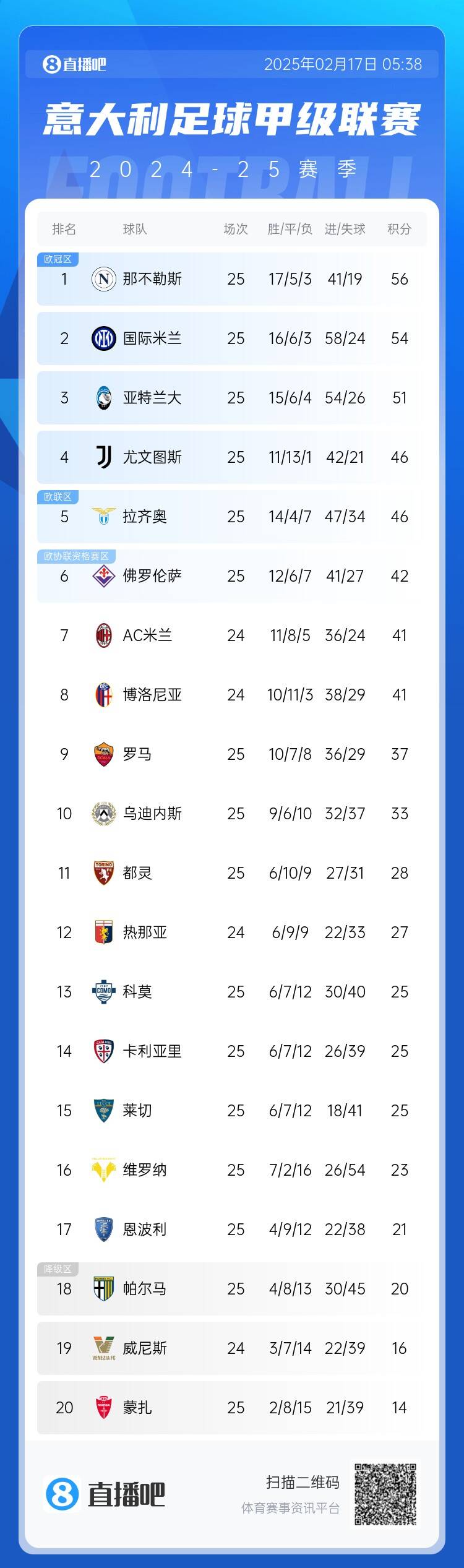  意甲積分榜：尤文聯(lián)賽3連勝升前四，國米無(wú)緣登頂距榜首2分