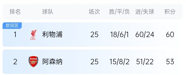 英超最新奪冠概率:利物浦86%大幅領(lǐng)先,預測最終7分優(yōu)勢奪冠