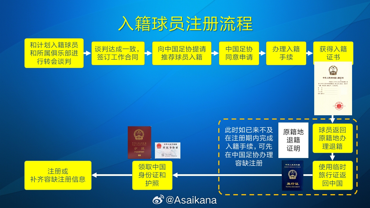  朱藝：塞鳥(niǎo)、奧斯卡以容缺注冊方式注冊成內援，足協(xié)優(yōu)化相關(guān)規定