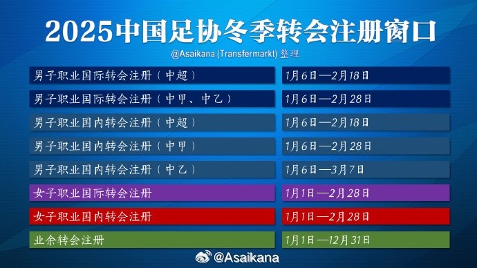  中超注冊報名將在2月18日截止，在這之后從國外引進(jìn)球員無(wú)法注冊