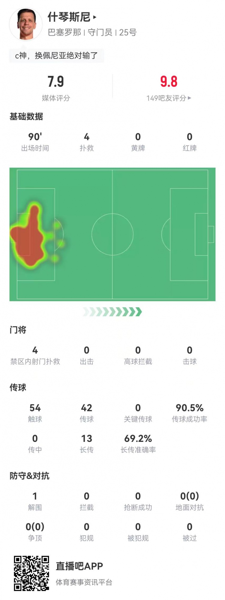  隱藏功臣！什琴斯尼本場(chǎng)4次撲救+13長(cháng)傳9成功 獲評7.9分并列最高