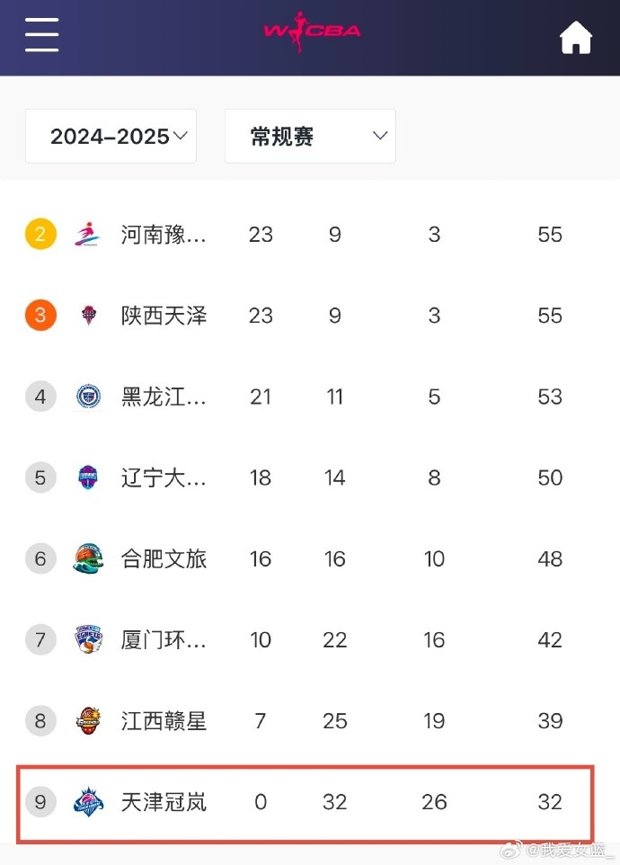 0勝32負!天津女籃一場(chǎng)不勝結束常規賽 成十一年來(lái)第4支全敗隊
