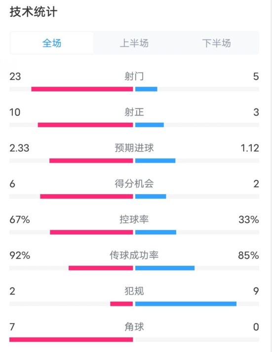  拜仁1-1凱爾特人數據：射門(mén)23-5，射正10-3，控球率67%-33%