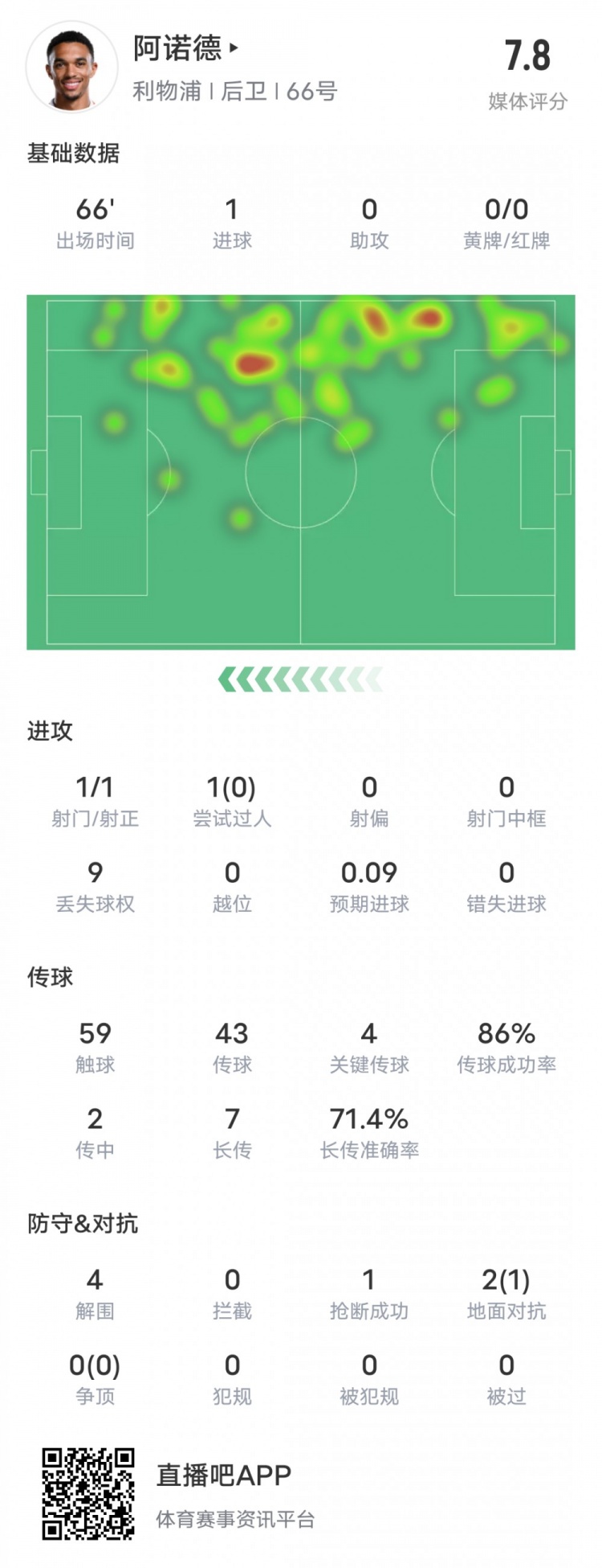  阿諾德本場(chǎng)比賽數據：1進(jìn)球4關(guān)鍵傳球4解圍，評分7.8