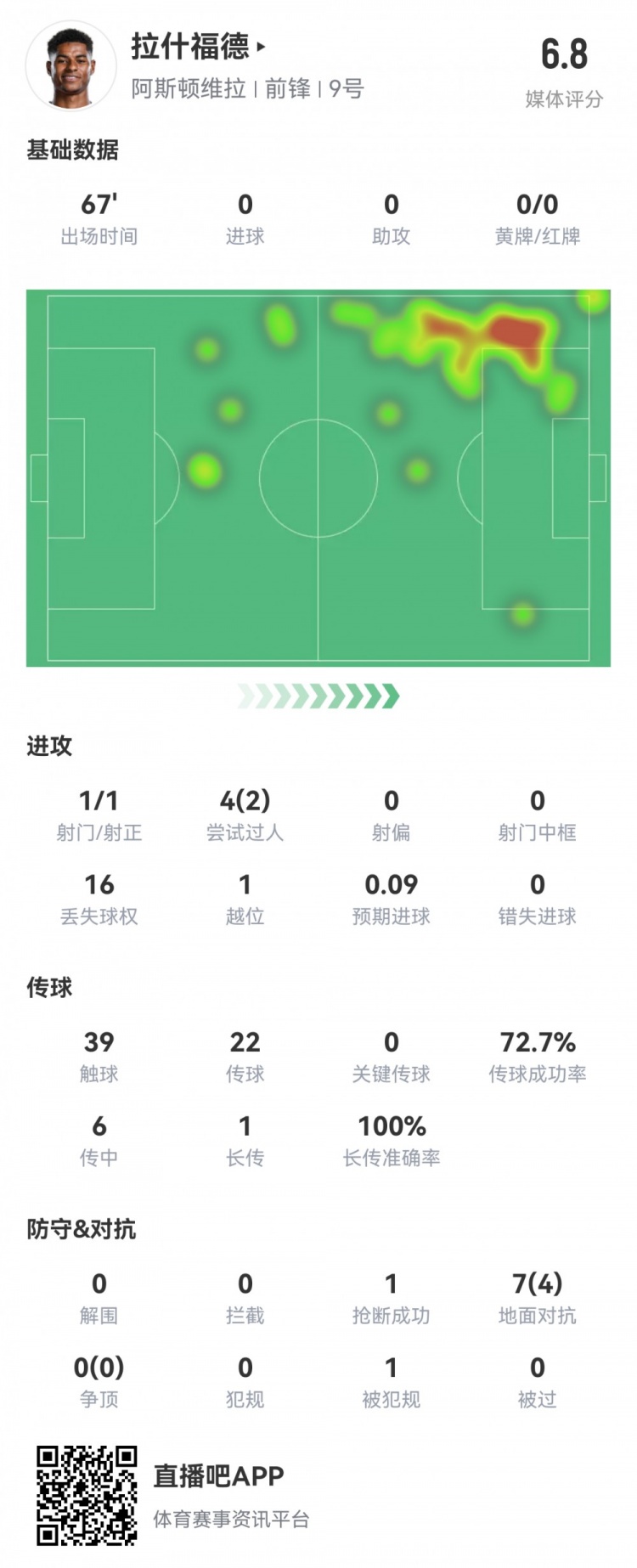  拉什福德數據：首發(fā)67分鐘1射1正，2次過(guò)人16次丟失球權，評分6.8