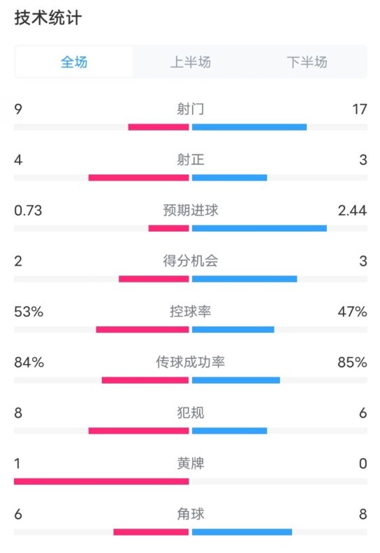  維拉2-2利物浦全場(chǎng)數據：射門(mén)9-17，射正4-3，控球率53%-47%