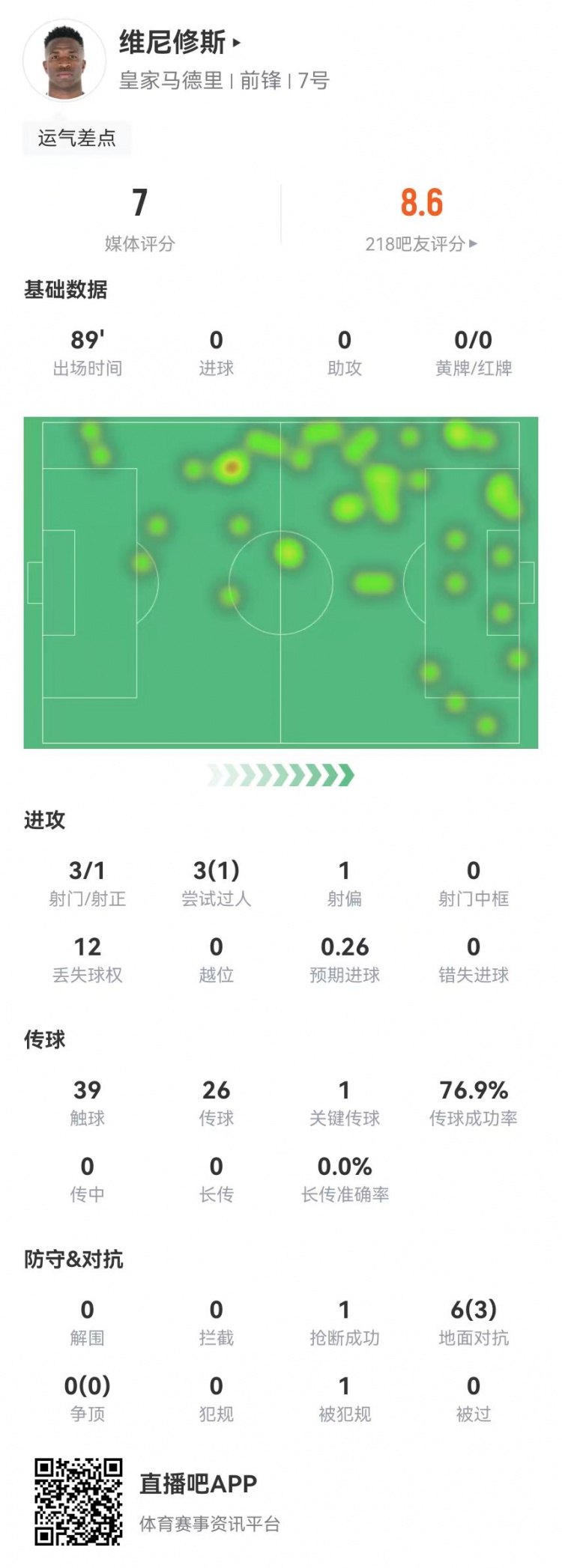  維尼修斯本場(chǎng)3射1正+1關(guān)鍵傳球 3過(guò)人1成功 6對抗3成功 獲評7.0分