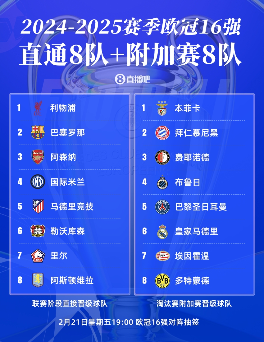  曼城出局！歐冠16強：皇薩仁在列，意甲剩國米獨苗，明晚19點(diǎn)抽簽