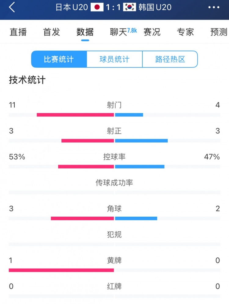  U20亞洲杯日韓戰全場(chǎng)數據：射門(mén)數日本11-4領(lǐng)先，但兩隊均射正3腳