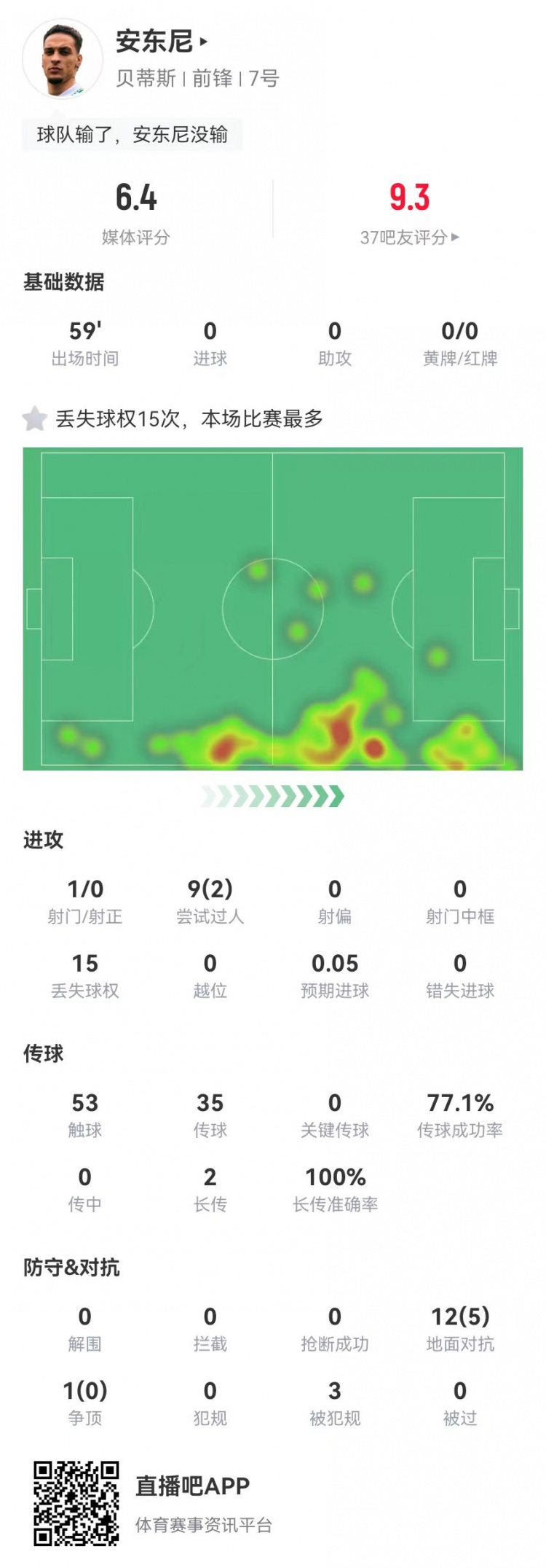  安東尼本場(chǎng)0射正0關(guān)鍵傳球 15丟失球權 9過(guò)人2成功 6.4分全場(chǎng)最低