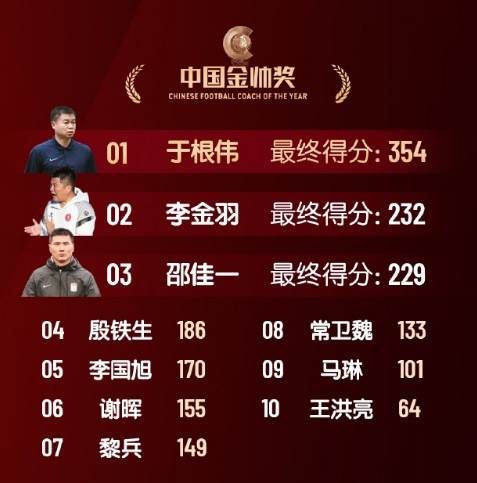  中國金帥獎、女子金球獎具體得分：于根偉、張琳艷均斷層領(lǐng)先