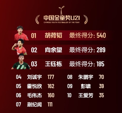 中國金童獎得分:胡荷韜540分U21組居首 艾比布拉520分U17組第一