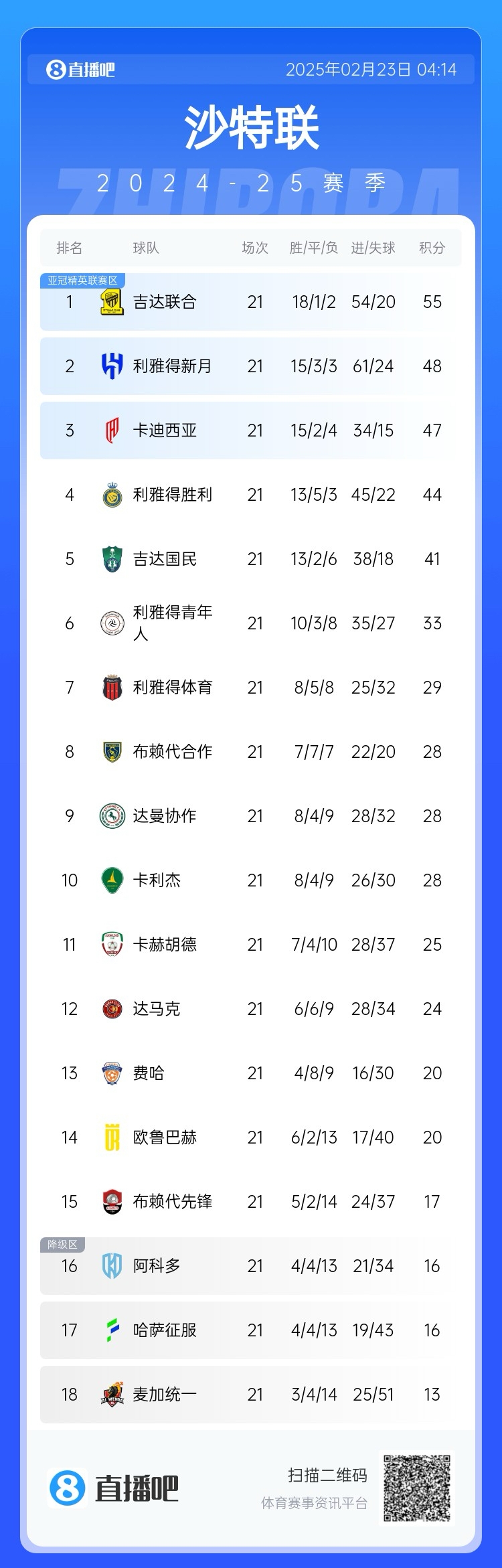 沙特聯(lián)積分榜:吉達聯(lián)合7分領(lǐng)跑,新月第2,勝利落后前三名3分