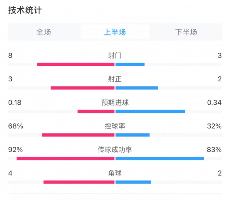  曼城0-2利物浦半場(chǎng)數據：控球率68%-32%，射門(mén)8-3，射正3-2