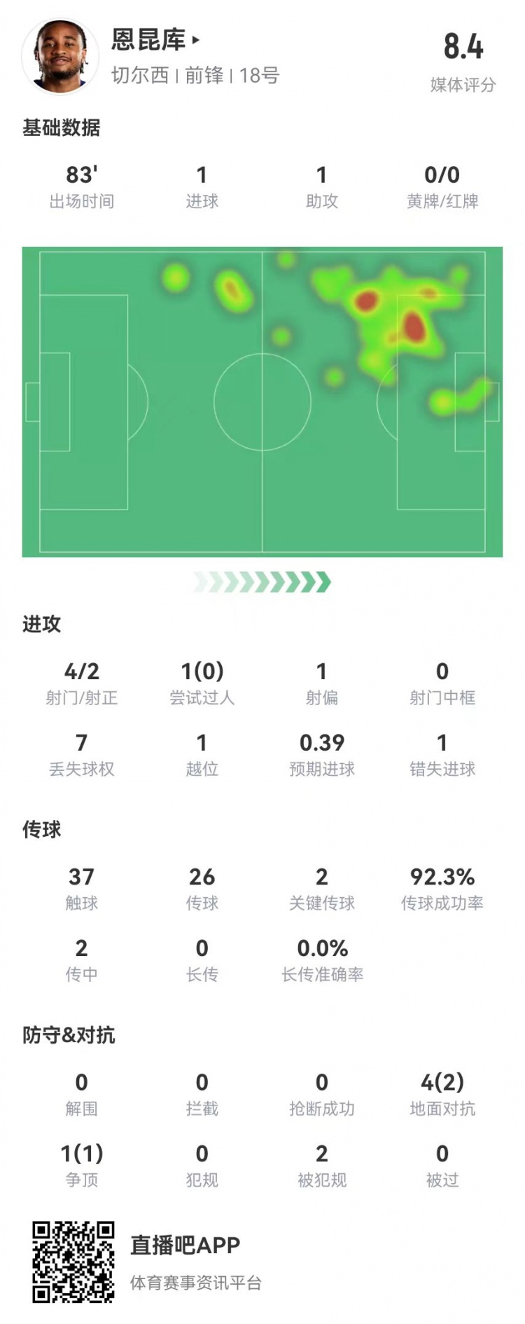  恩昆庫本場(chǎng)4射2正進(jìn)1球+1錯失良機 1助攻+2關(guān)鍵傳球 獲評8.4分