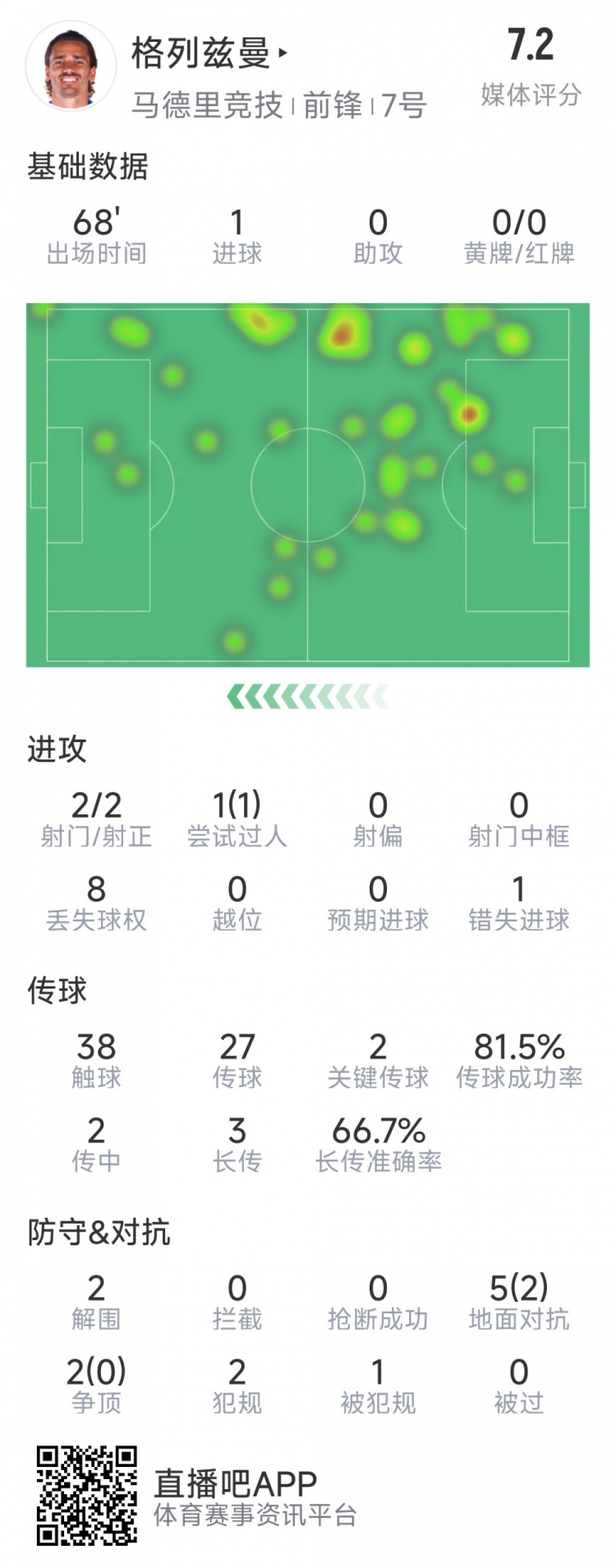  格列茲曼本場(chǎng)數據：1粒進(jìn)球，2次射門(mén)均射正，1次錯失良機