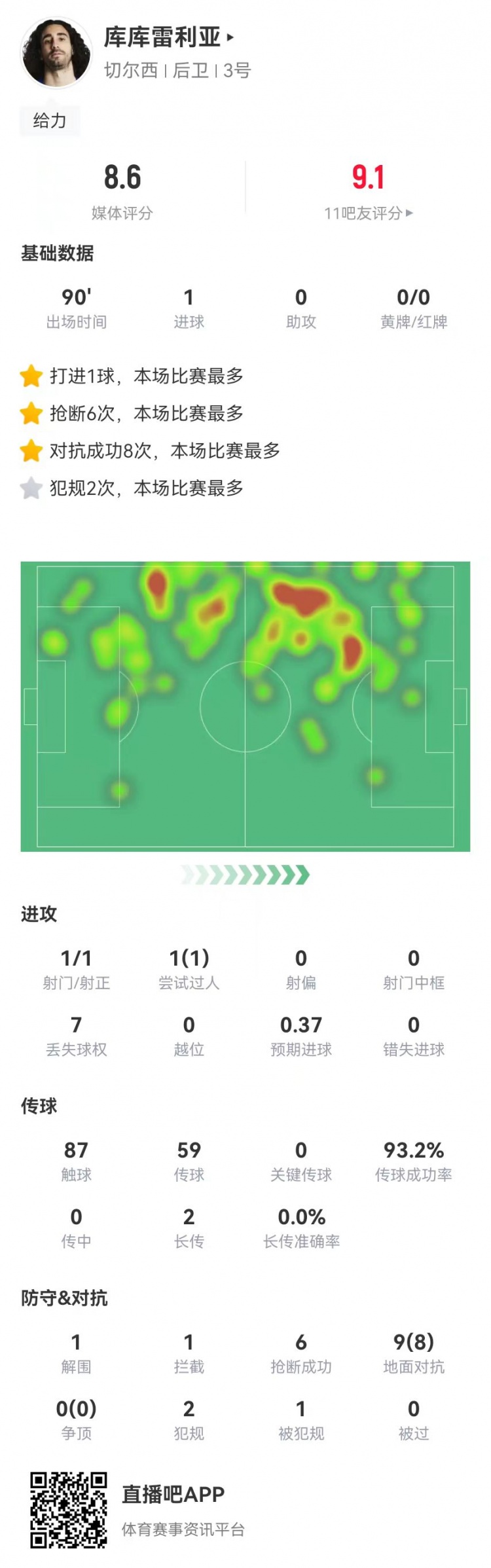  庫庫雷利亞本場(chǎng)數據：1球+6搶斷0被過(guò) 9對抗8成功 獲評8.4分