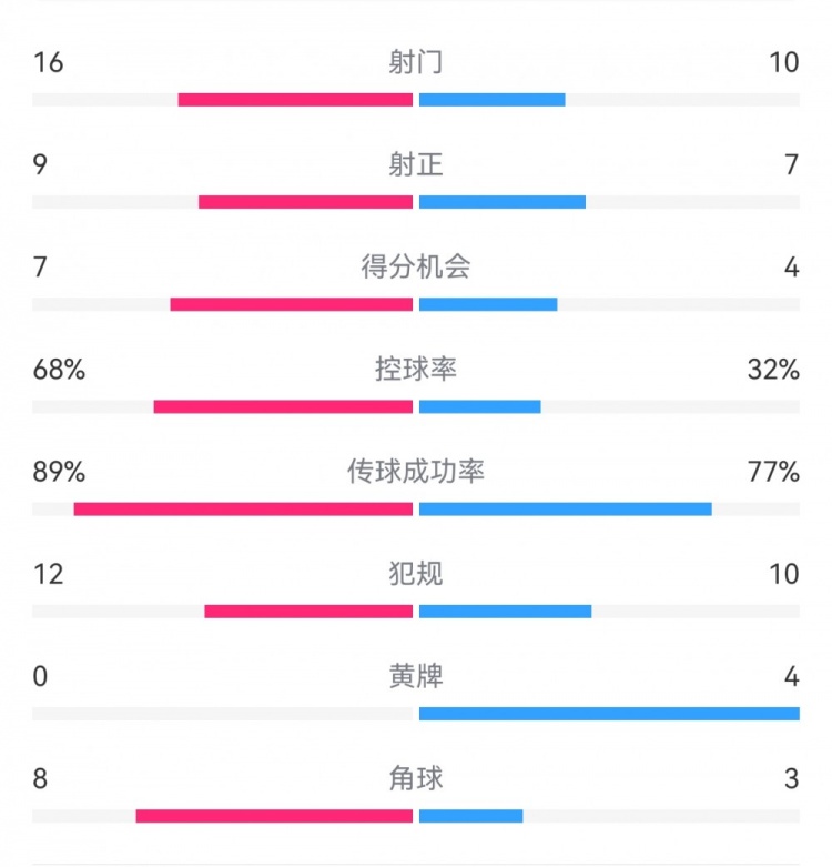  巴薩4-4馬競全場(chǎng)數據：射門(mén)16-10，射正9-7，得分機會(huì )7-4