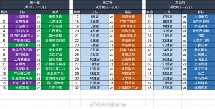  2025足協(xié)杯第一輪、第二輪、第三輪對陣抽簽結果 ???