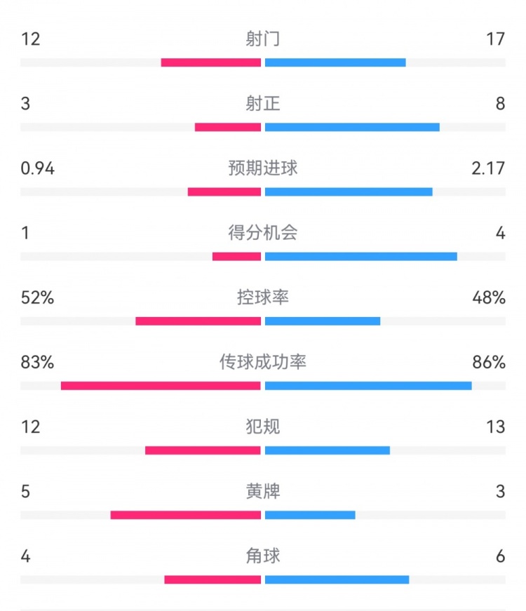  拜仁3-1斯圖加特數據：射門(mén)17-13，射正8-3，得分機會(huì )4-1