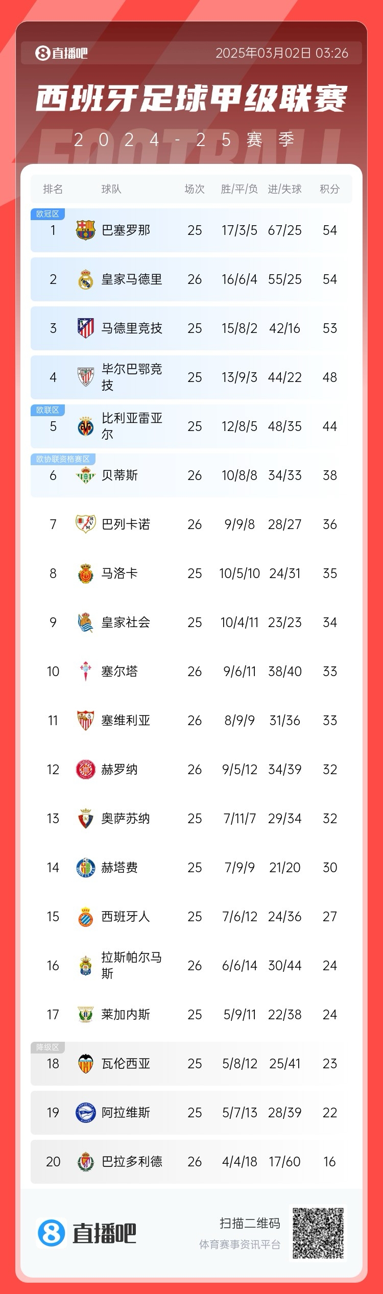  近5輪僅1勝，西甲積分榜：皇馬遭逆轉仍排第二，先賽與巴薩同分