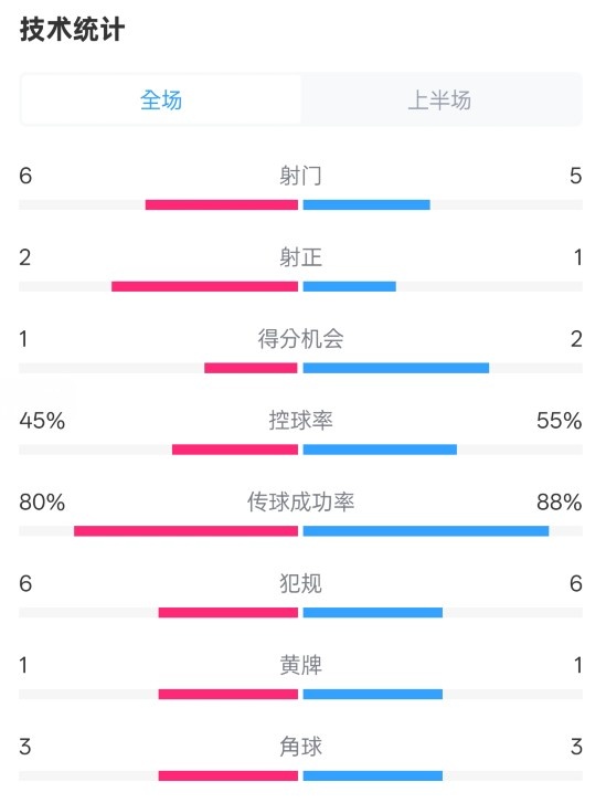 曼聯(lián)半場(chǎng)0-1富勒姆數據:射門(mén)6-5,射正2-1,控球率45%-55%